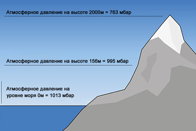 Атмосфера и ее влияние на вакуумную технику